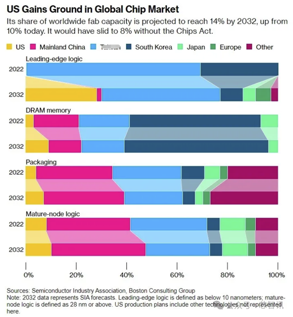 特朗普威胁废除《芯片法案》!太糟糕了 不如提高关税