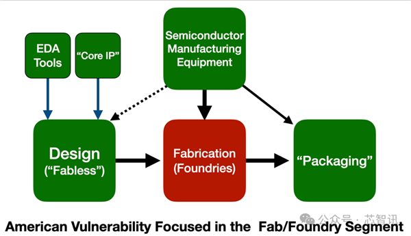 特朗普威胁废除《芯片法案》!太糟糕了 不如提高关税