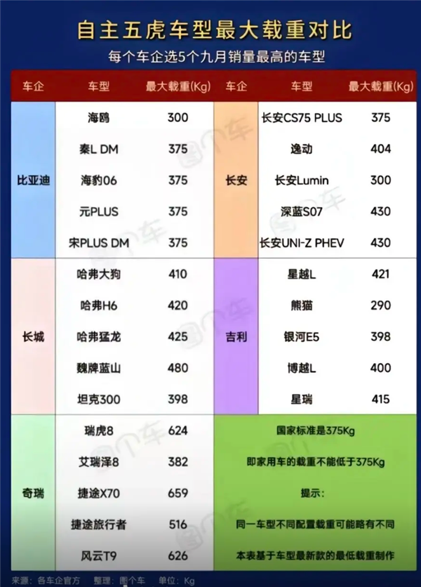 五座车坐五个人就超重:国产车又拉了吗