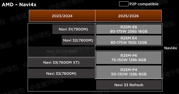 AMD四款RX 8000M笔记本显卡曝光：没有旗舰、最高功耗175W