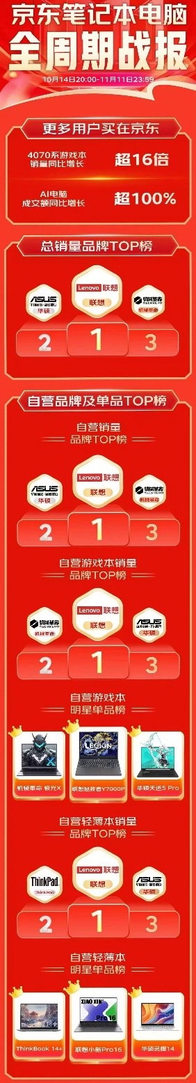 双十一轻薄笔前三都是酷睿Ultra！台式机前三也都是Intel
