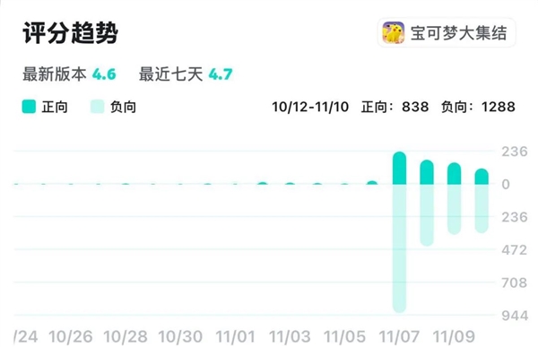 宝可梦IP进军MOBA赛道 腾讯恐成最大赢家