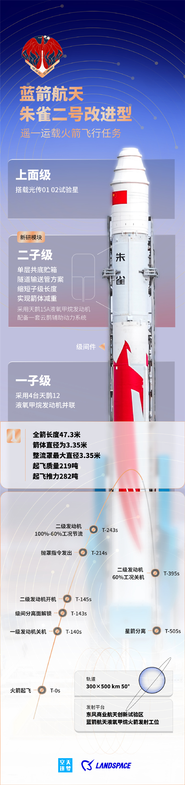一箭双星！蓝箭航天自研朱雀二号改进型火箭首飞成功