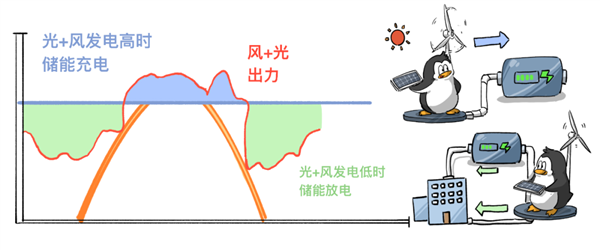 每年省350万电费！腾讯落地国内首个“风光储”一体化数据中心微电网
