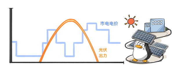 每年省350万电费！腾讯落地国内首个“风光储”一体化数据中心微电网