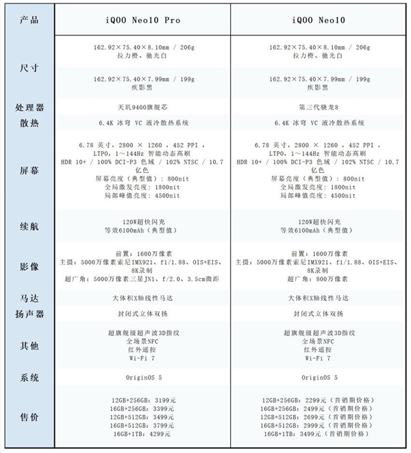 价格差了900元 iQOO Neo10系列两款手机参数对比