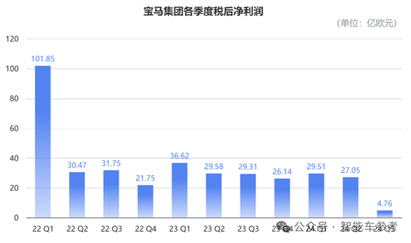 宝马电车骨折价：30万工业垃圾、15万工业奇迹