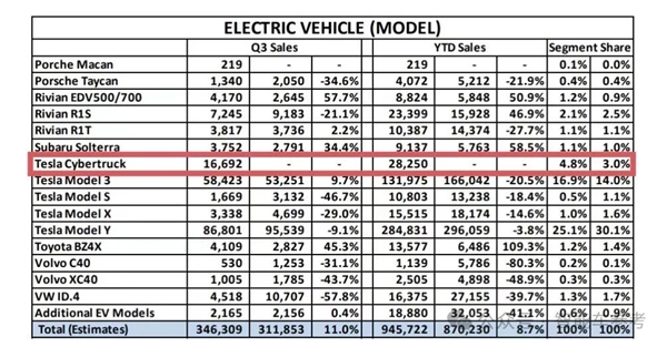 发生了什么事！马斯克突然下令停产特斯拉赛博皮卡