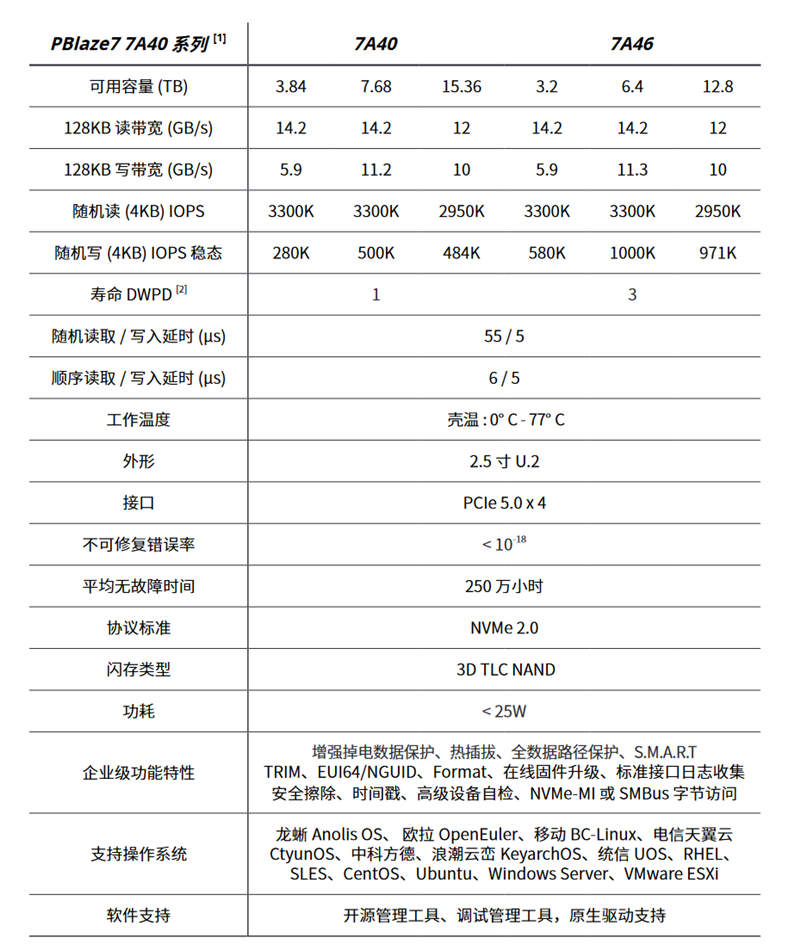 600TB残酷写入测试！忆恒创源PBlaze7 7A40评测：强悍又低温的顶级企业级SSD