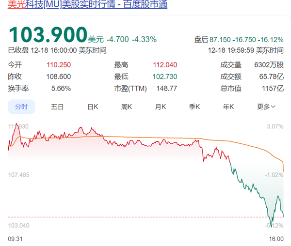 DRAM内存市场持续低迷:美光悲观展望引发股价重挫16%!