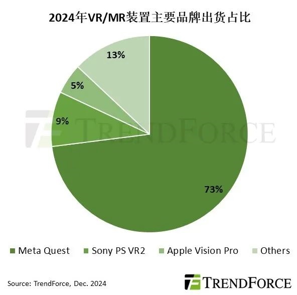 一出手就是王炸：苹果Vision Pro拿下VR/MR头戴第三
