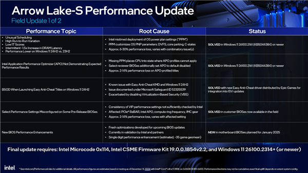 Intel确认酷睿Ultra 200S 5大问题 性能最多损失30％！已搞定4个